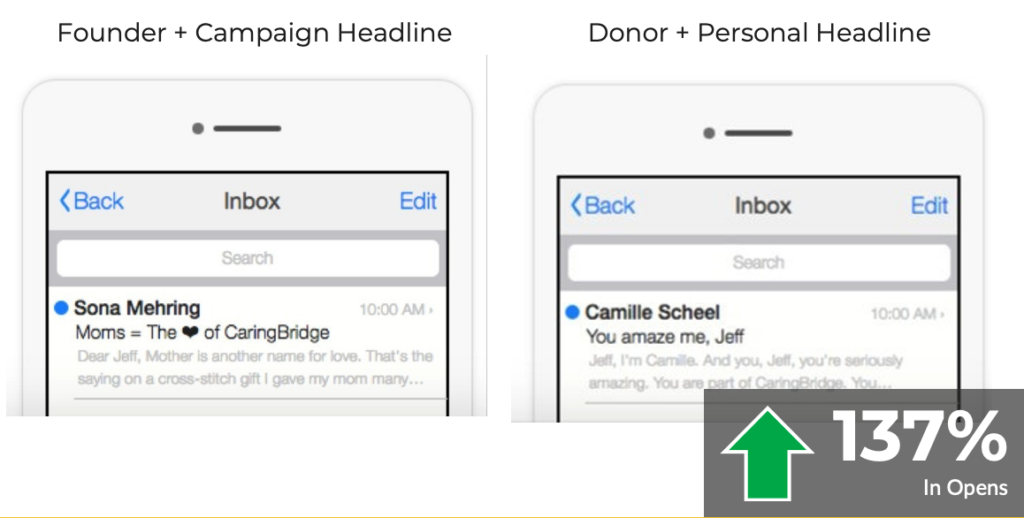 Email fundraising experimentshowing a 137% increase in open rates using a humanized subject line